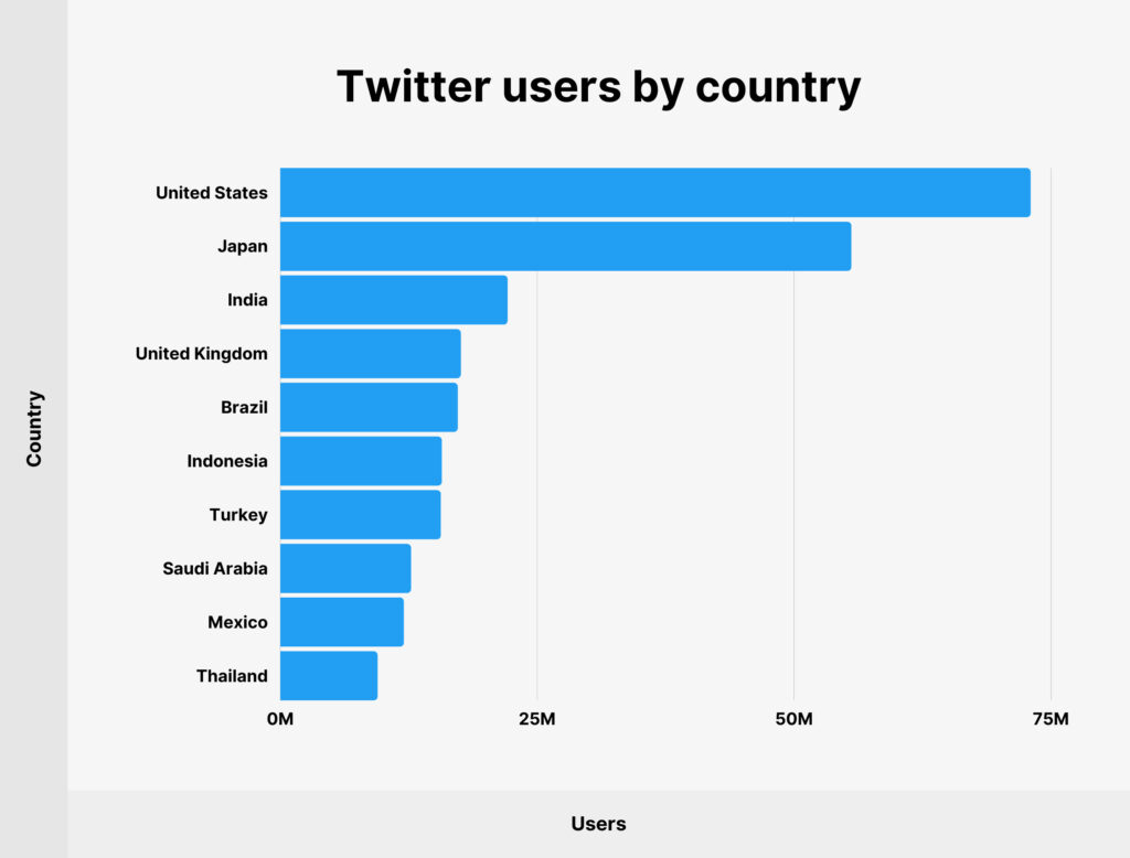 Twitter user by country