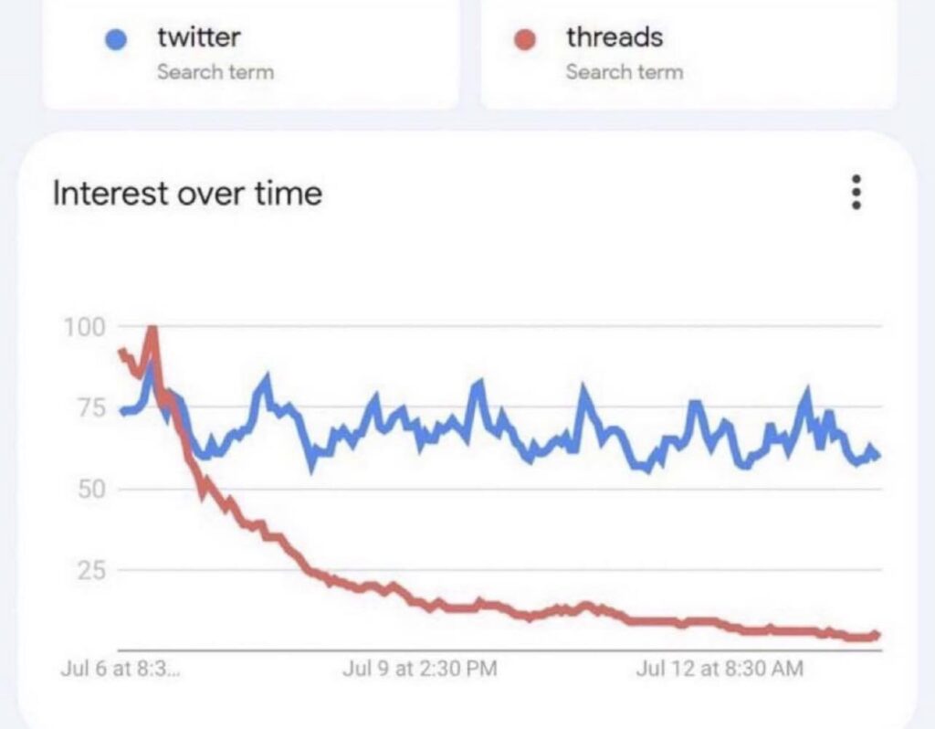 Twitter vs Threads Users