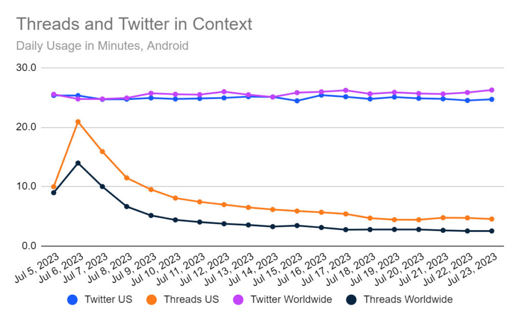 Twitter vs Threads user growth