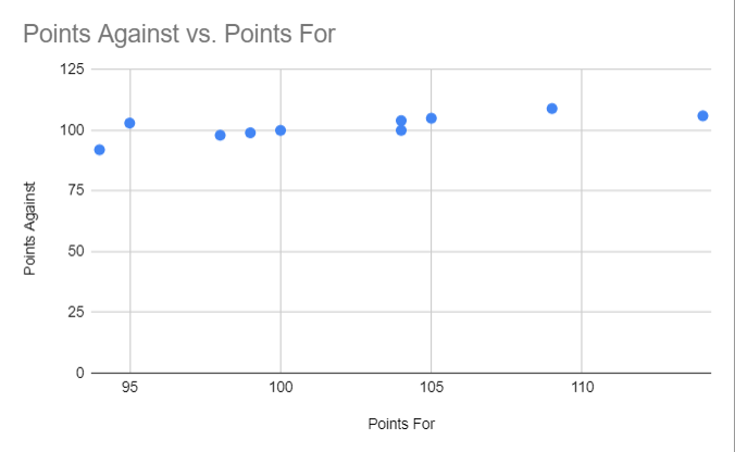 Scatter Plot Created with Google Sheets