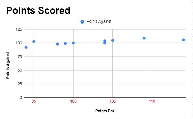 Final Scatter Plot Created with Google Sheets